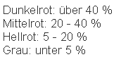 Textfeld: Dunkelrot: �ber 40 %Mittelrot: 20 - 40 % Hellrot: 5 - 20 % Grau: unter 5 %
